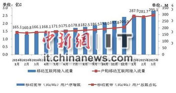 3月戶均移動互聯網流量達295.1MB 同比增26.9% 折射數字生活新圖景